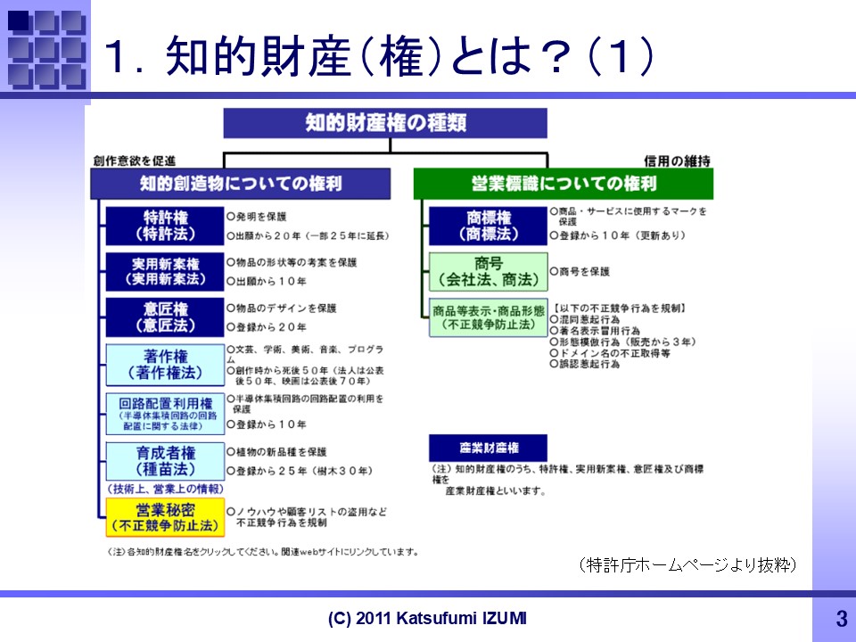 知的財産権の種類
「知的創造物についての権利」:特許権、実用新案権、意匠権、著作権、回路配置利用権、育成者権、営業秘密
「営業標識についての権利」:
商標権、商号、商品等の表示・商品の形態
「産業財産権」:特許権、実用新案権、意匠権、商標権の四つの総称