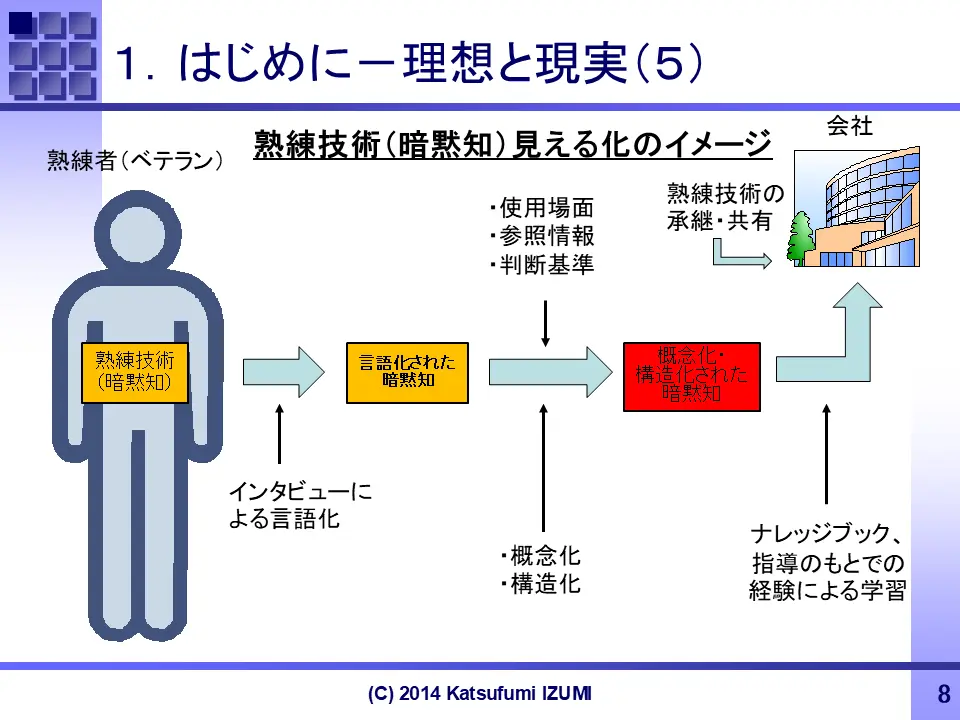 method for tacit knowledge visualization (Ideals and reality)